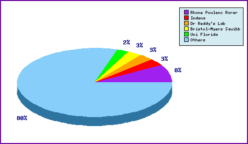 Docetaxel Top Patent Applicants